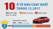 10 ô tô bán chạy nhất Việt Nam tháng 12 năm 2017