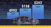 Ô tô 20 năm to lên nhiều thế nào: Người dùng thì sướng, chỗ đỗ ngày càng khó hơn
